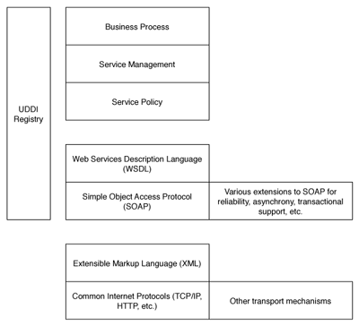 Web Services Stack